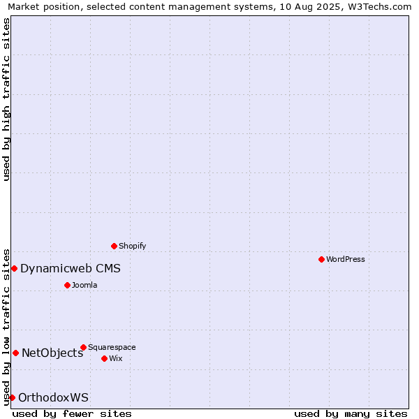 Market position of NetObjects vs. Dynamicweb CMS vs. OrthodoxWS