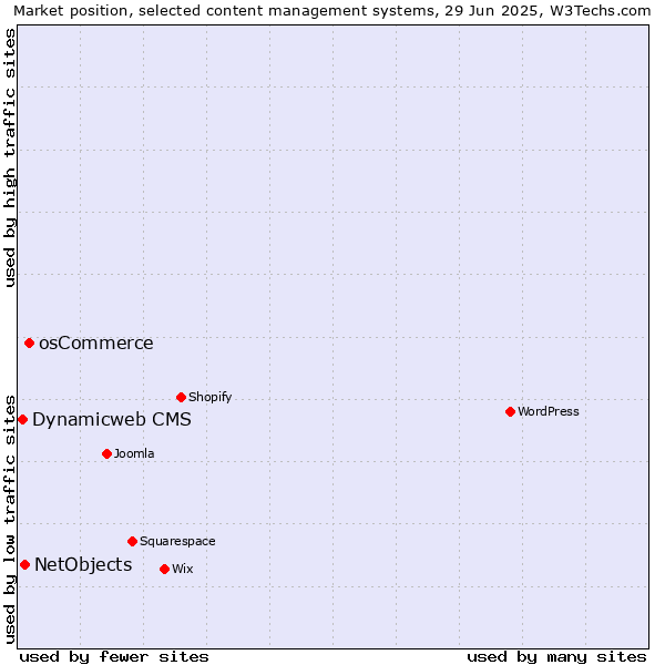 Market position of osCommerce vs. NetObjects vs. Dynamicweb CMS