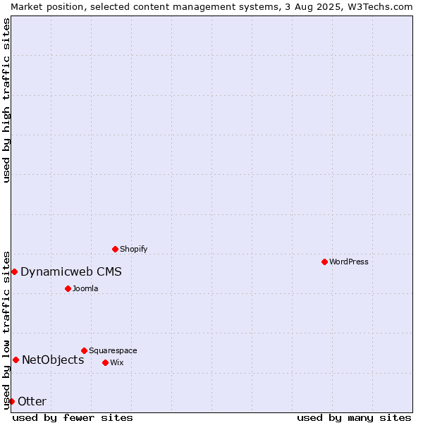 Market position of NetObjects vs. Dynamicweb CMS vs. Otter