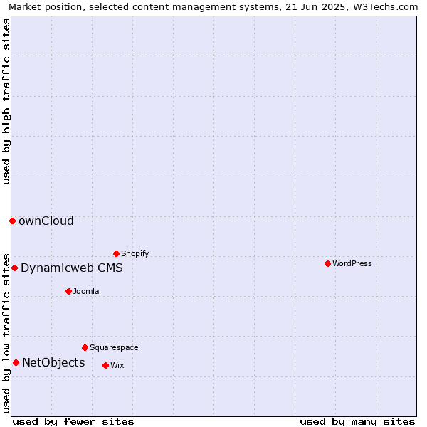 Market position of NetObjects vs. Dynamicweb CMS vs. ownCloud