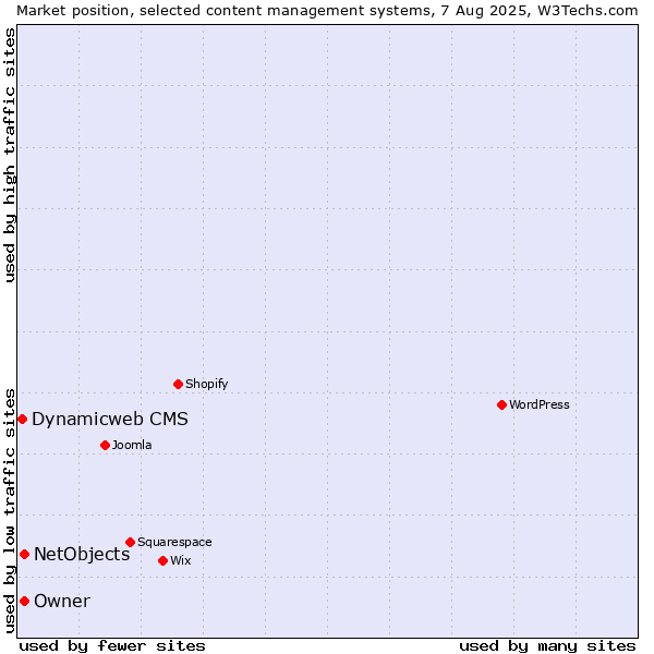 Market position of NetObjects vs. Owner vs. Dynamicweb CMS