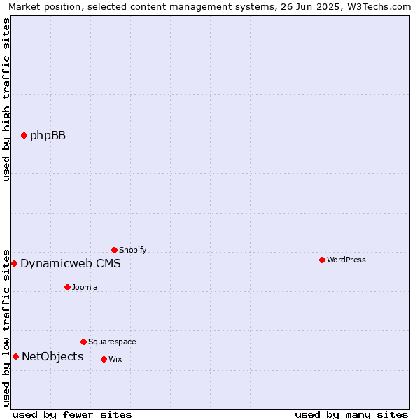 Market position of phpBB vs. NetObjects vs. Dynamicweb CMS