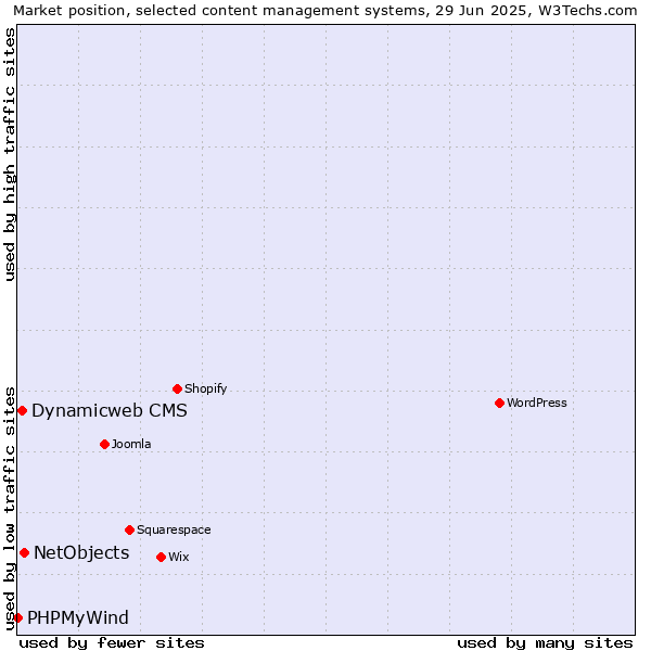 Market position of NetObjects vs. Dynamicweb CMS vs. PHPMyWind