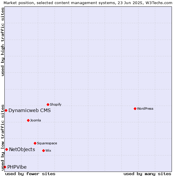 Market position of NetObjects vs. Dynamicweb CMS vs. PHPVibe