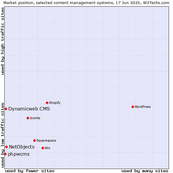 Market position of NetObjects vs. Dynamicweb CMS vs. phpwcms