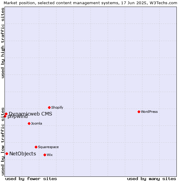 Market position of NetObjects vs. Dynamicweb CMS vs. phpwind