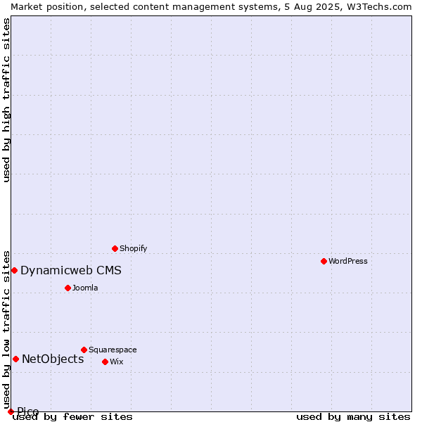 Market position of NetObjects vs. Dynamicweb CMS vs. Pico