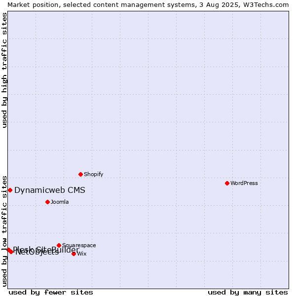 Market position of NetObjects vs. Dynamicweb CMS vs. Plesk SiteBuilder
