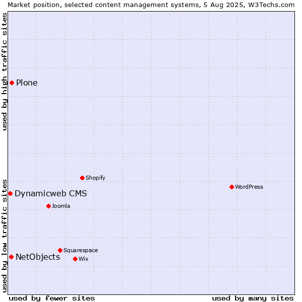 Market position of Plone vs. NetObjects vs. Dynamicweb CMS
