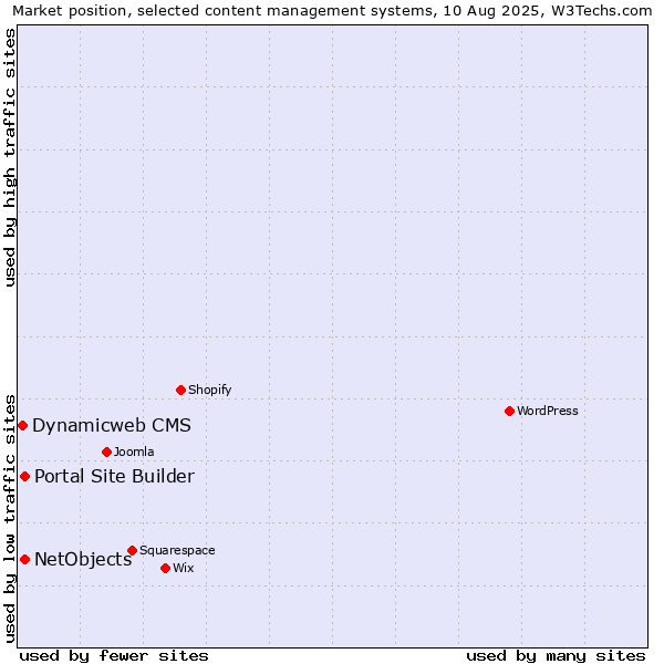 Market position of Portal Site Builder vs. NetObjects vs. Dynamicweb CMS