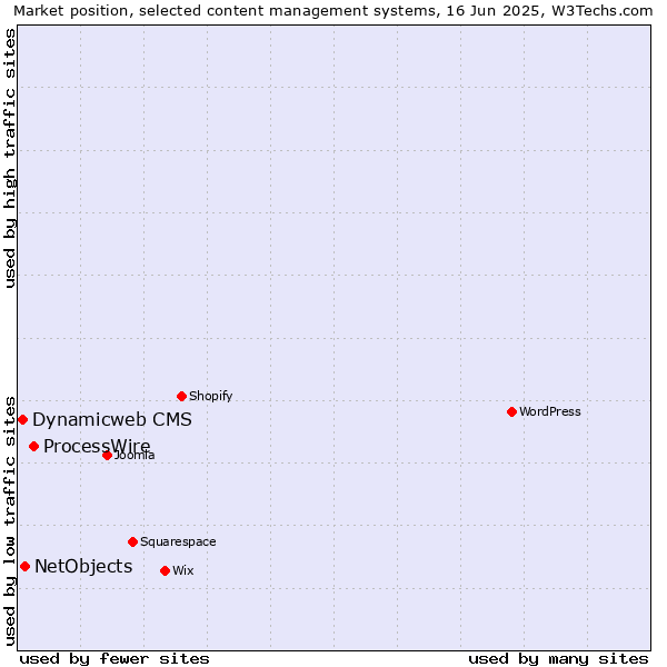 Market position of ProcessWire vs. NetObjects vs. Dynamicweb CMS