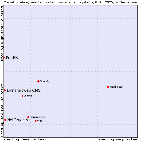 Market position of NetObjects vs. Dynamicweb CMS vs. PunBB