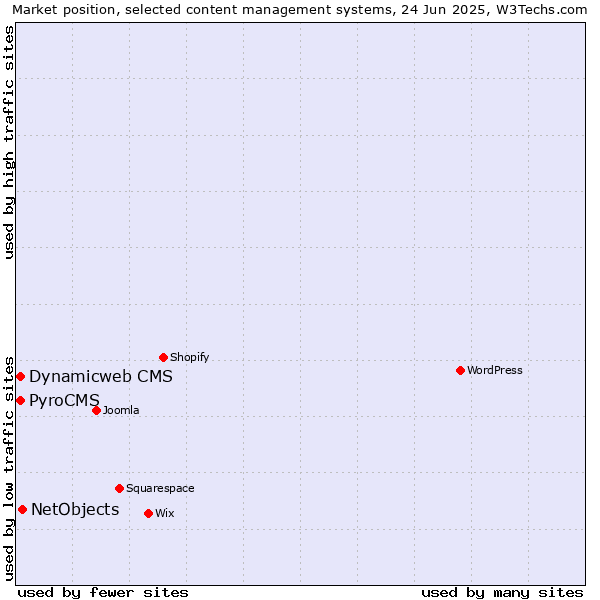 Market position of NetObjects vs. PyroCMS vs. Dynamicweb CMS