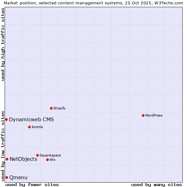 Market position of NetObjects vs. Qmenu vs. Dynamicweb CMS