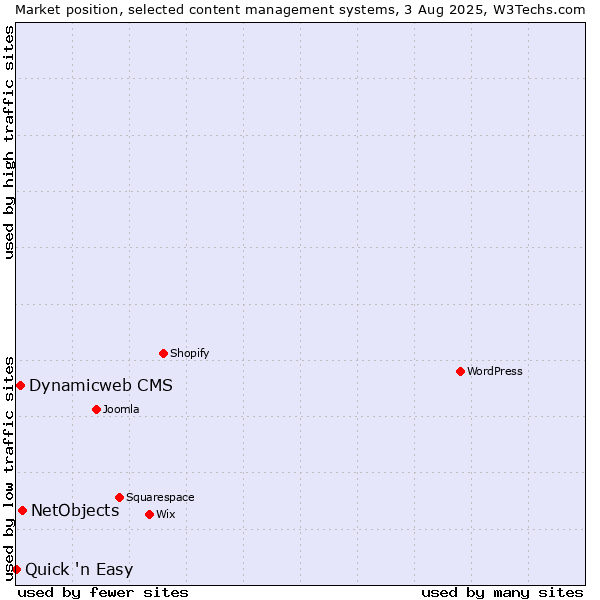 Market position of NetObjects vs. Dynamicweb CMS vs. Quick 'n Easy