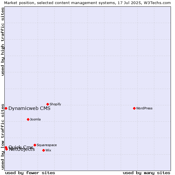 Market position of NetObjects vs. Dynamicweb CMS vs. Quick.Cms