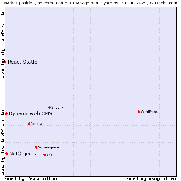 Market position of NetObjects vs. Dynamicweb CMS vs. React Static