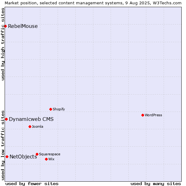 Market position of NetObjects vs. Dynamicweb CMS vs. RebelMouse