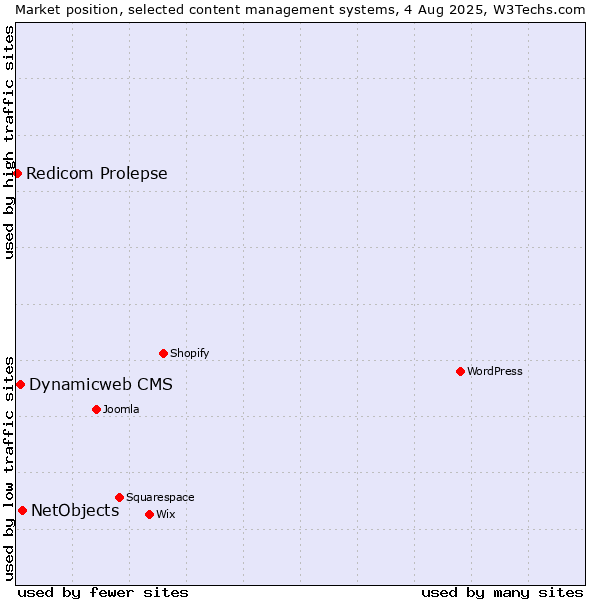 Market position of NetObjects vs. Dynamicweb CMS vs. Redicom Prolepse