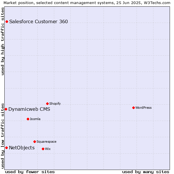 Market position of Salesforce Customer 360 vs. NetObjects vs. Dynamicweb CMS