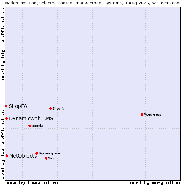 Market position of NetObjects vs. Dynamicweb CMS vs. ShopFA