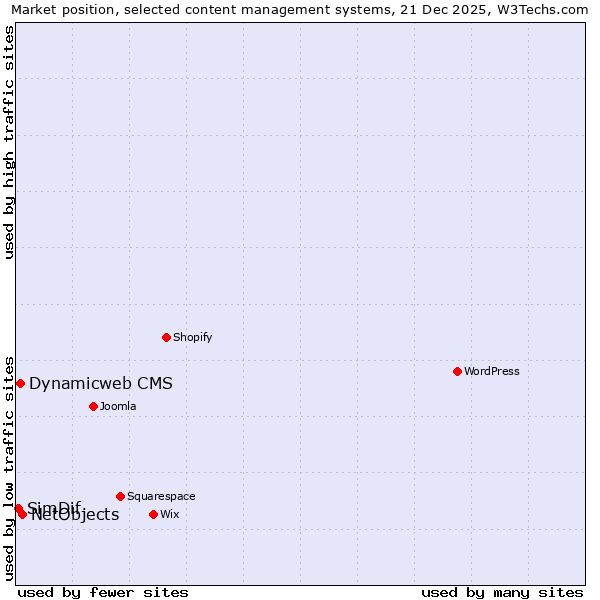 Market position of NetObjects vs. Dynamicweb CMS vs. SimDif