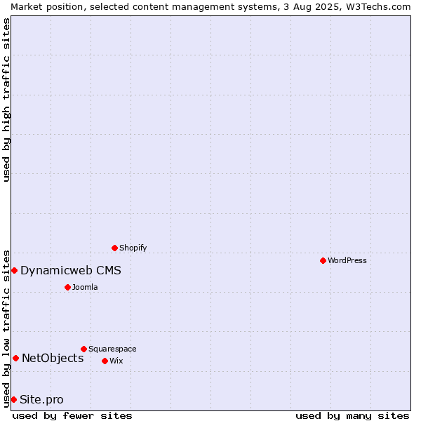 Market position of NetObjects vs. Dynamicweb CMS vs. Site.pro