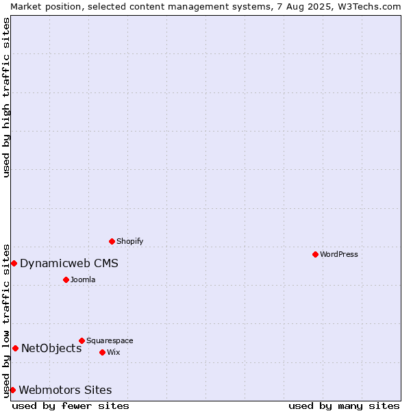 Market position of NetObjects vs. Dynamicweb CMS vs. Webmotors Sites