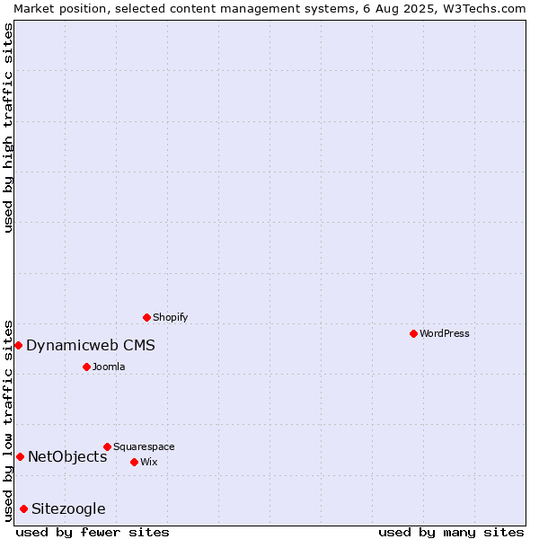 Market position of Sitezoogle vs. NetObjects vs. Dynamicweb CMS