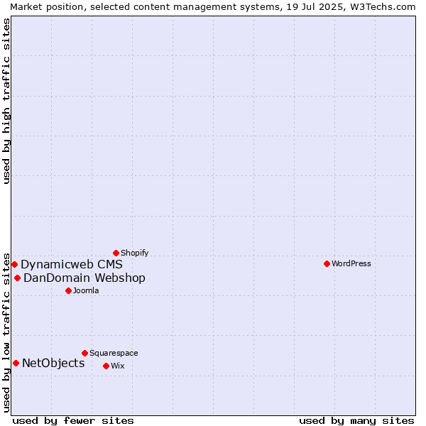 Market position of DanDomain Webshop vs. NetObjects vs. Dynamicweb CMS