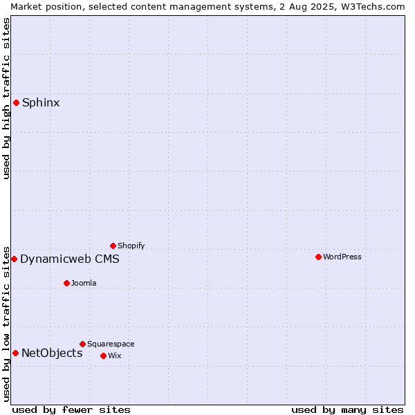 Market position of Sphinx vs. NetObjects vs. Dynamicweb CMS