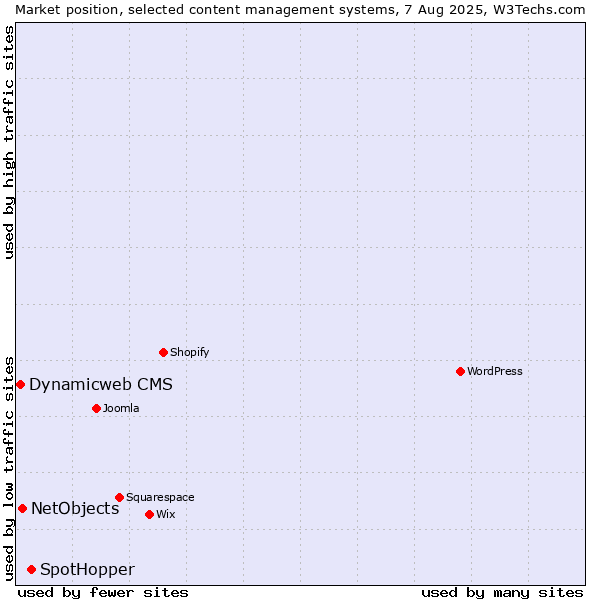 Market position of SpotHopper vs. NetObjects vs. Dynamicweb CMS