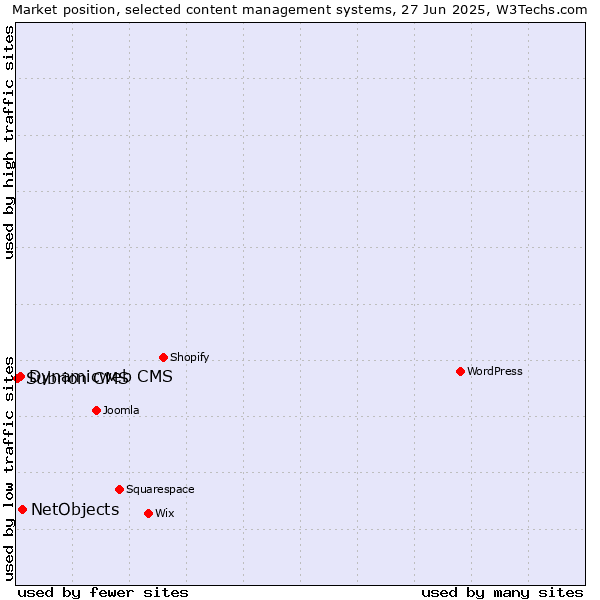 Market position of NetObjects vs. Dynamicweb CMS vs. Subrion CMS