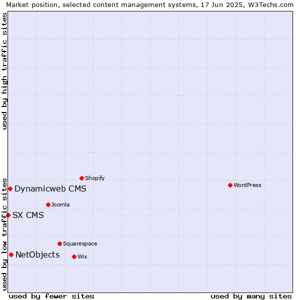Market position of NetObjects vs. Dynamicweb CMS vs. SX CMS