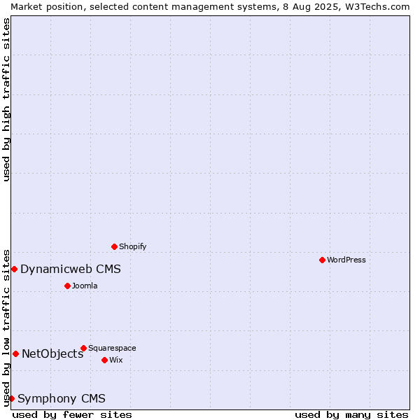 Market position of NetObjects vs. Dynamicweb CMS vs. Symphony CMS