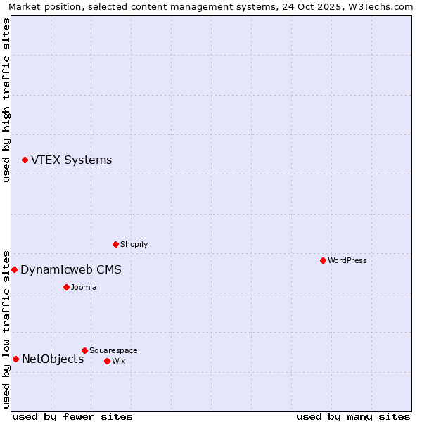 Market position of VTEX Systems vs. NetObjects vs. Dynamicweb CMS
