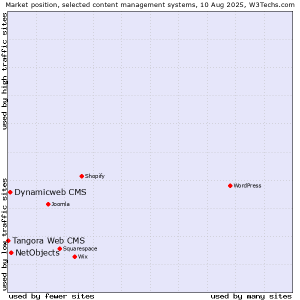 Market position of NetObjects vs. Dynamicweb CMS vs. Tangora Web CMS
