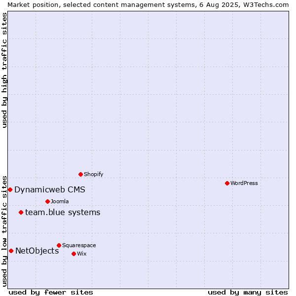 Market position of team.blue systems vs. NetObjects vs. Dynamicweb CMS