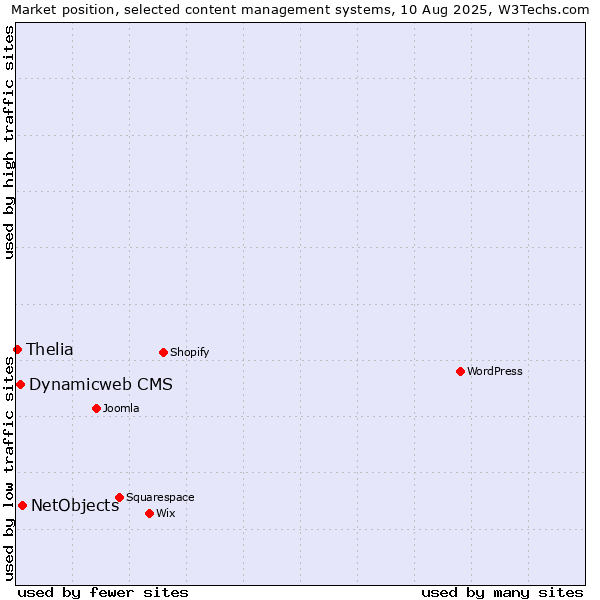 Market position of NetObjects vs. Dynamicweb CMS vs. Thelia
