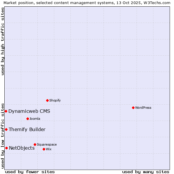 Market position of NetObjects vs. Themify Builder vs. Dynamicweb CMS