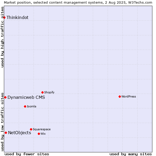 Market position of NetObjects vs. Dynamicweb CMS vs. Thinkindot