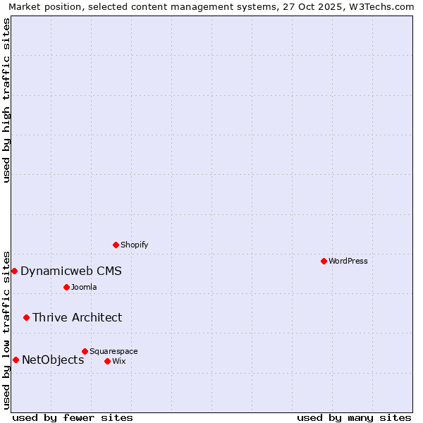 Market position of Thrive Architect vs. NetObjects vs. Dynamicweb CMS