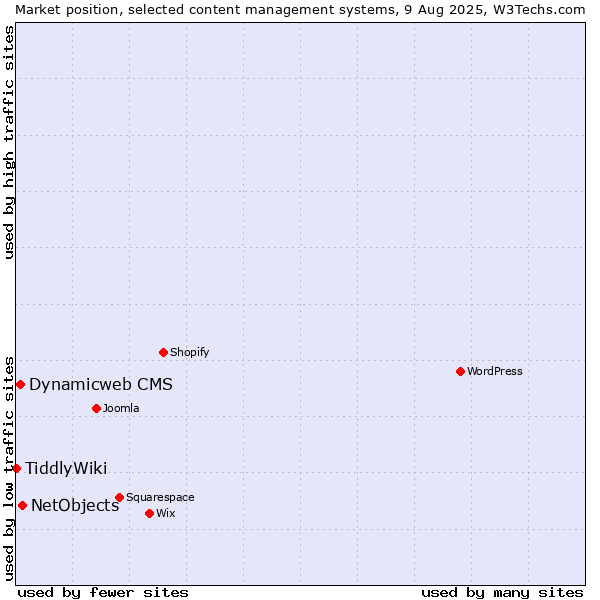 Market position of NetObjects vs. Dynamicweb CMS vs. TiddlyWiki