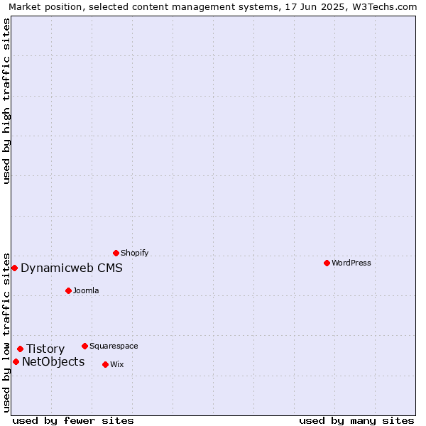 Market position of Tistory vs. NetObjects vs. Dynamicweb CMS