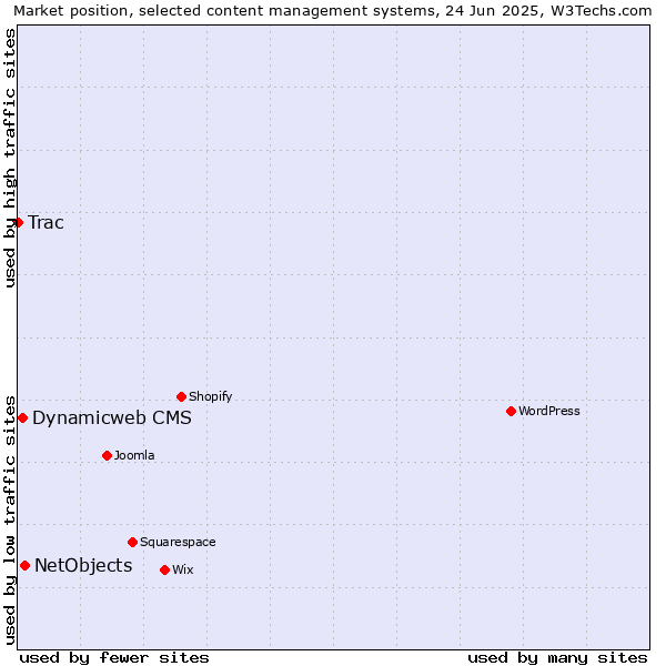 Market position of NetObjects vs. Dynamicweb CMS vs. Trac