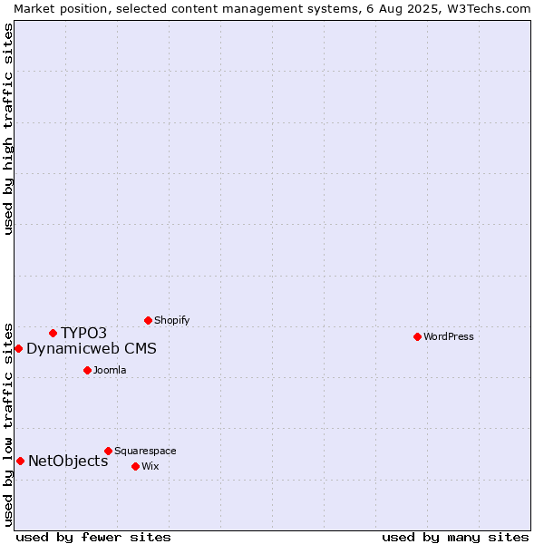 Market position of TYPO3 vs. NetObjects vs. Dynamicweb CMS