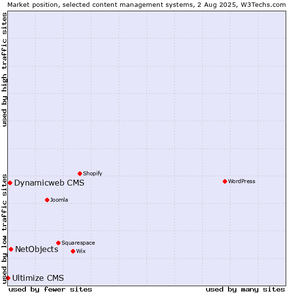 Market position of NetObjects vs. Dynamicweb CMS vs. Ultimize CMS
