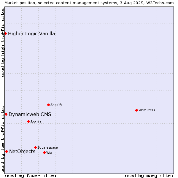 Market position of NetObjects vs. Dynamicweb CMS vs. Higher Logic Vanilla