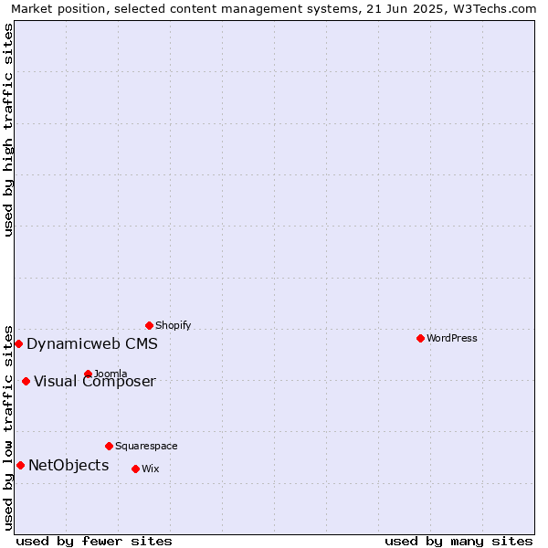 Market position of Visual Composer vs. NetObjects vs. Dynamicweb CMS