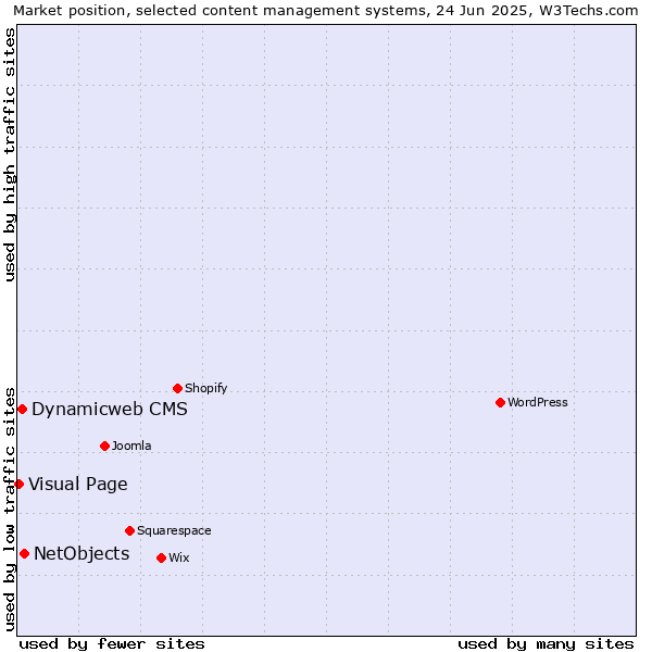Market position of NetObjects vs. Dynamicweb CMS vs. Visual Page
